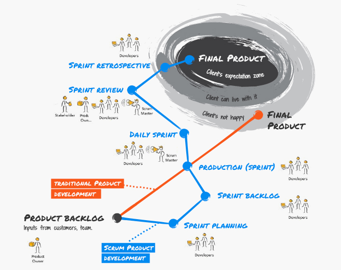 Searix uses Scrum as our development framework