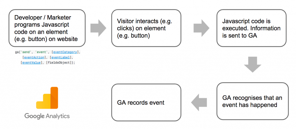 Google Analytics Event Tracking Flow